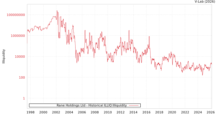 graph of Rane Holdings Ltd ILLIQ-HIST