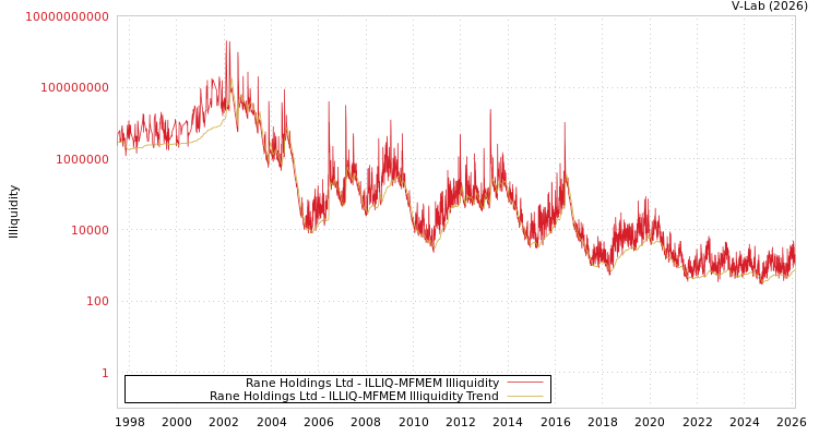 graph of Rane Holdings Ltd ILLIQ-MFMEM