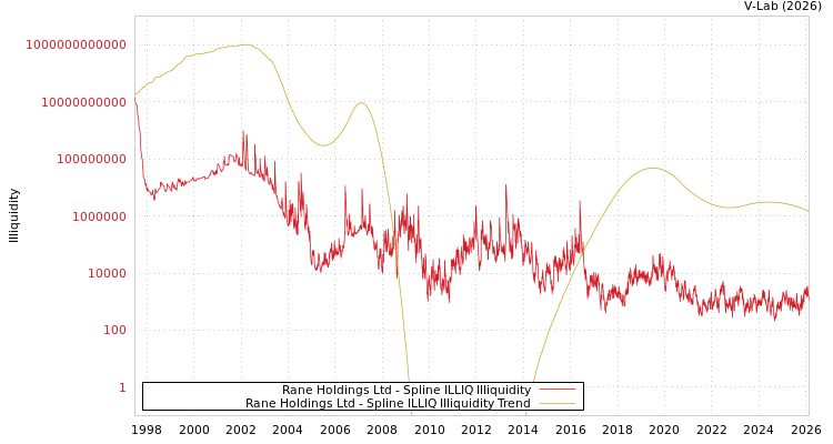 graph of Rane Holdings Ltd ILLIQ-SMEM