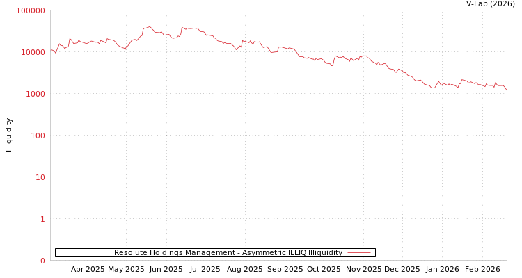 graph of Resolute Holdings Management ILLIQ-AMEM