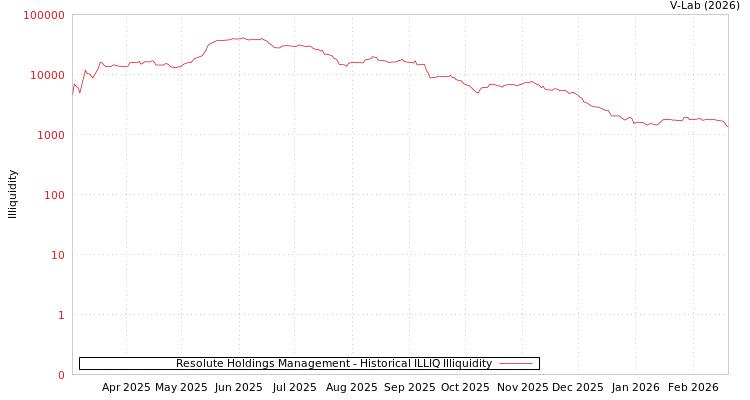 graph of Resolute Holdings Management ILLIQ-HIST