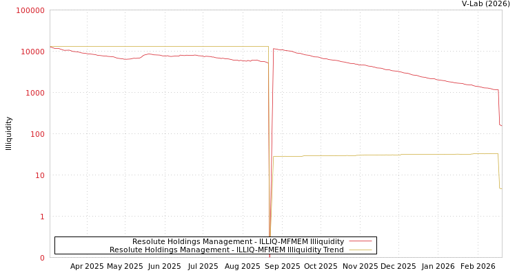 graph of Resolute Holdings Management ILLIQ-MFMEM