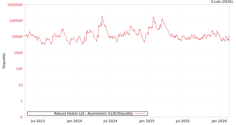 graph of Robust Hotels Ltd ILLIQ-AMEM