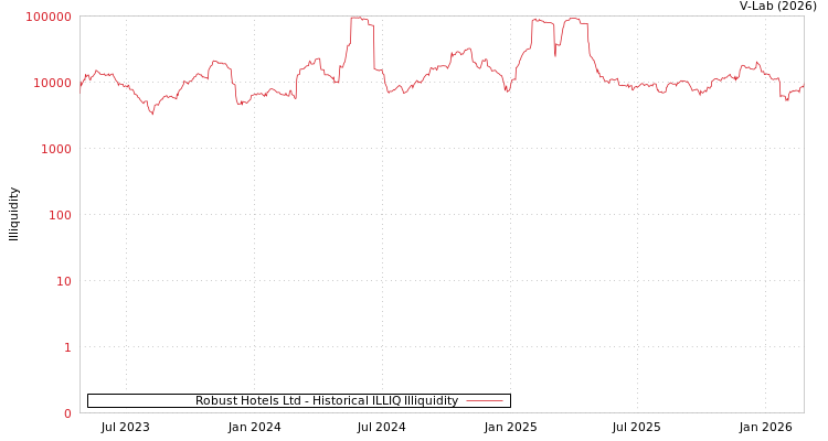 graph of Robust Hotels Ltd ILLIQ-HIST