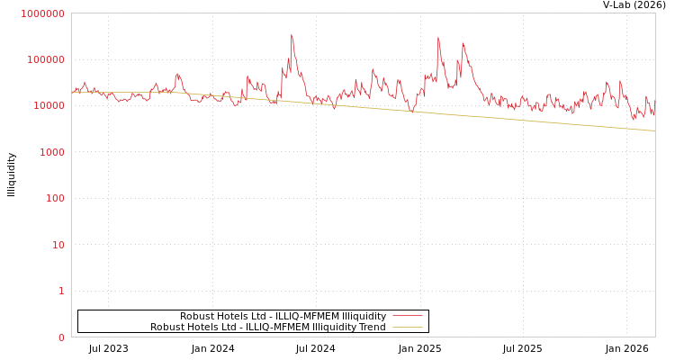 graph of Robust Hotels Ltd ILLIQ-MFMEM