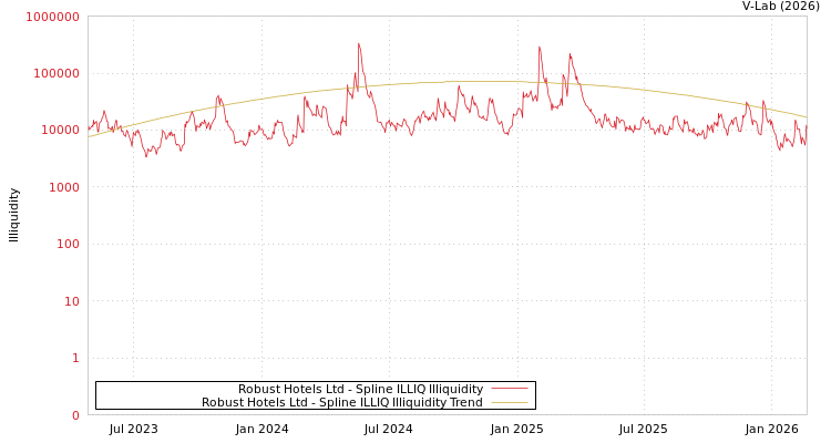 graph of Robust Hotels Ltd ILLIQ-SMEM