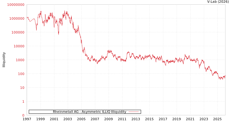 graph of Rheinmetall AG ILLIQ-AMEM