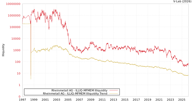 graph of Rheinmetall AG ILLIQ-MFMEM