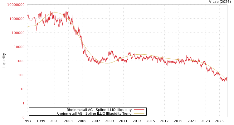 graph of Rheinmetall AG ILLIQ-SMEM