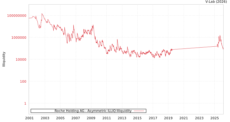 graph of Roche Holding AG ILLIQ-AMEM