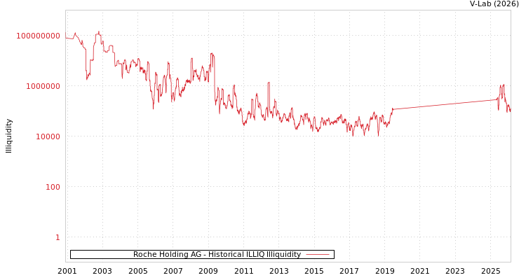 graph of Roche Holding AG ILLIQ-HIST