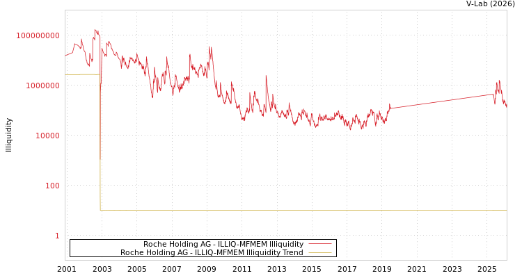 graph of Roche Holding AG ILLIQ-MFMEM