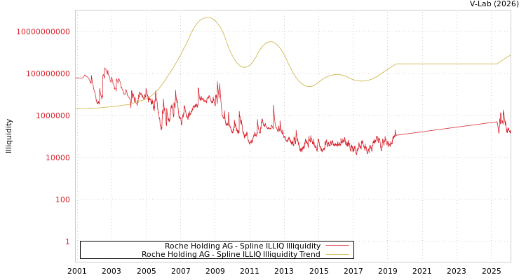 graph of Roche Holding AG ILLIQ-SMEM