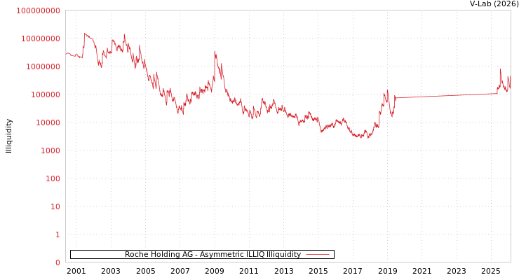 graph of Roche Holding AG ILLIQ-AMEM