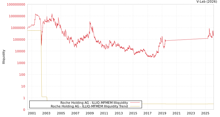 graph of Roche Holding AG ILLIQ-MFMEM