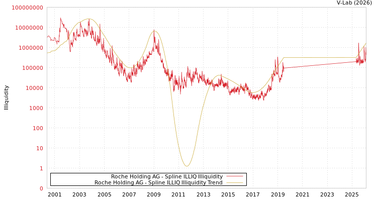 graph of Roche Holding AG ILLIQ-SMEM
