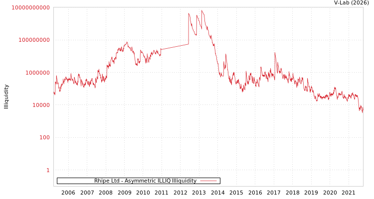 graph of Rhipe Ltd ILLIQ-AMEM