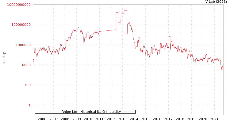 graph of Rhipe Ltd ILLIQ-HIST