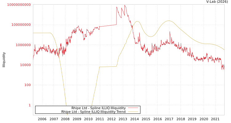 graph of Rhipe Ltd ILLIQ-SMEM