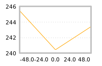 Impact of return on liquidity tomorrow