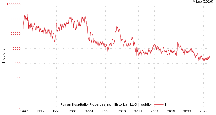 graph of Ryman Hospitality Properties Inc ILLIQ-HIST