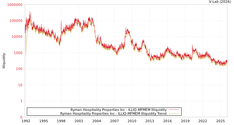 graph of Ryman Hospitality Properties Inc ILLIQ-MFMEM