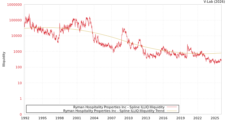 graph of Ryman Hospitality Properties Inc ILLIQ-SMEM