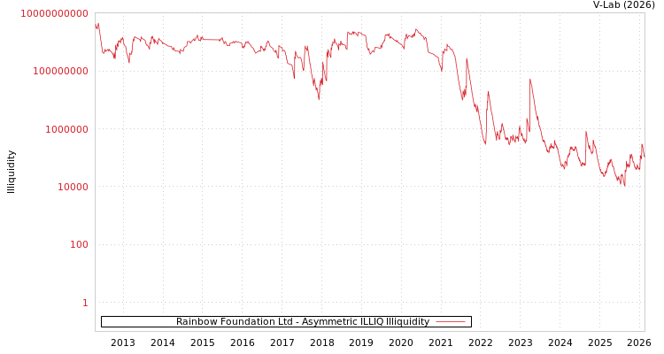 graph of Rainbow Foundation Ltd ILLIQ-AMEM