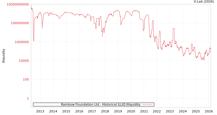 graph of Rainbow Foundation Ltd ILLIQ-HIST
