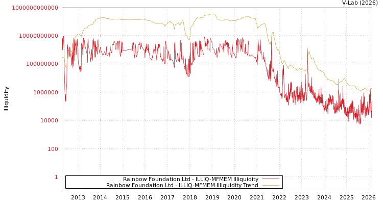 graph of Rainbow Foundation Ltd ILLIQ-MFMEM