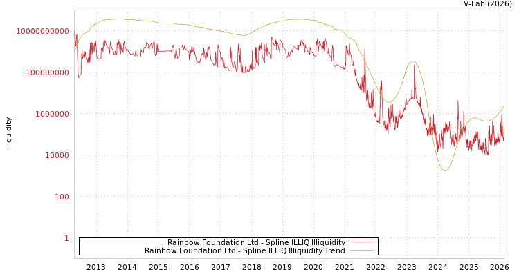 graph of Rainbow Foundation Ltd ILLIQ-SMEM