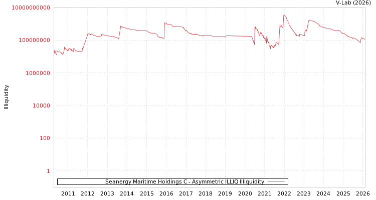 graph of Seanergy Maritime Holdings C ILLIQ-AMEM
