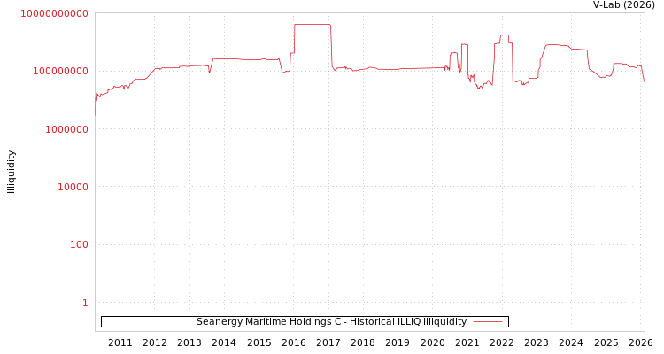 graph of Seanergy Maritime Holdings C ILLIQ-HIST