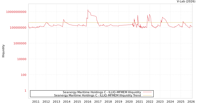 graph of Seanergy Maritime Holdings C ILLIQ-MFMEM