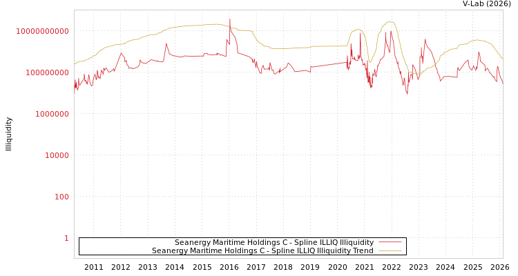 graph of Seanergy Maritime Holdings C ILLIQ-SMEM
