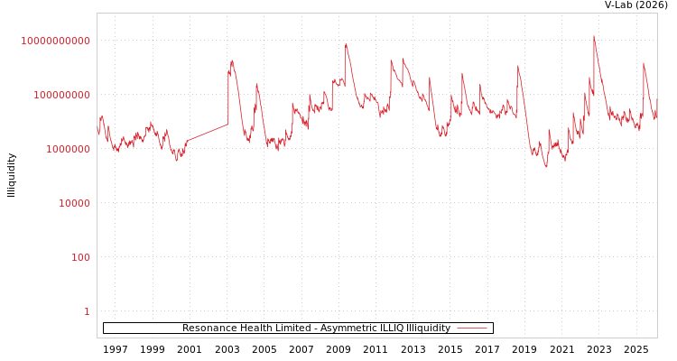 graph of Resonance Health Limited ILLIQ-AMEM