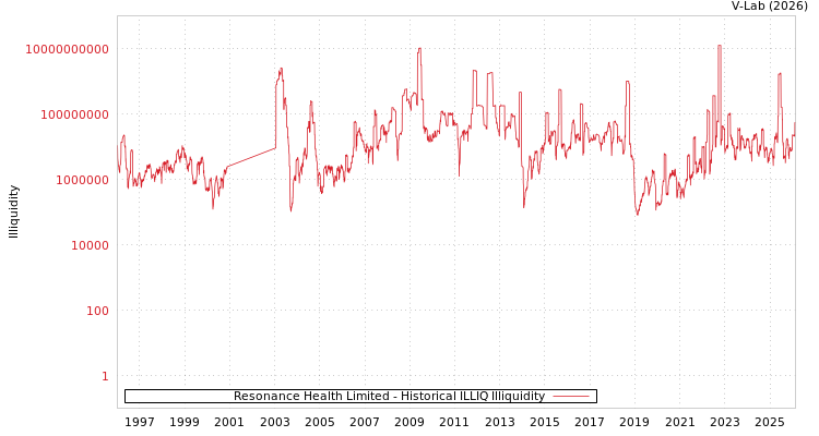graph of Resonance Health Limited ILLIQ-HIST