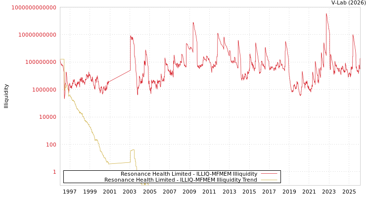 graph of Resonance Health Limited ILLIQ-MFMEM