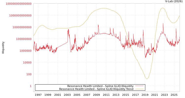 graph of Resonance Health Limited ILLIQ-SMEM