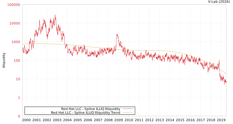 graph of Red Hat LLC ILLIQ-SMEM