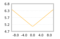 Impact of return on liquidity tomorrow