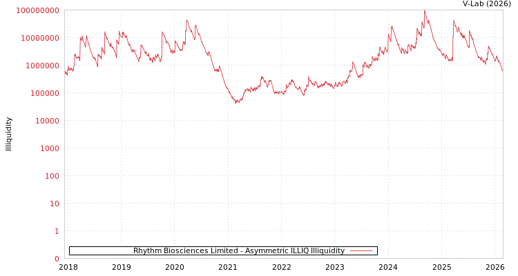 graph of Rhythm Biosciences Limited ILLIQ-AMEM