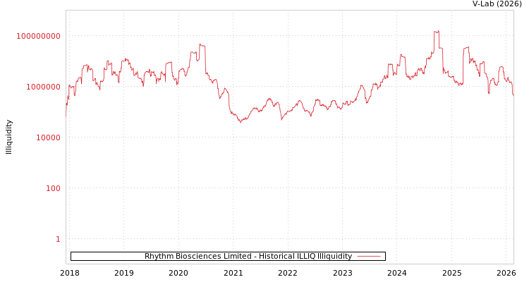 graph of Rhythm Biosciences Limited ILLIQ-HIST