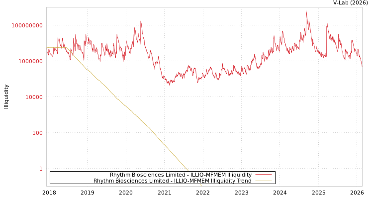 graph of Rhythm Biosciences Limited ILLIQ-MFMEM