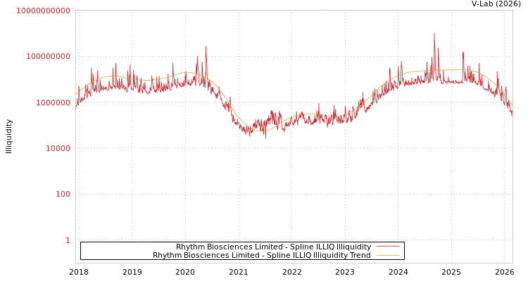 graph of Rhythm Biosciences Limited ILLIQ-SMEM