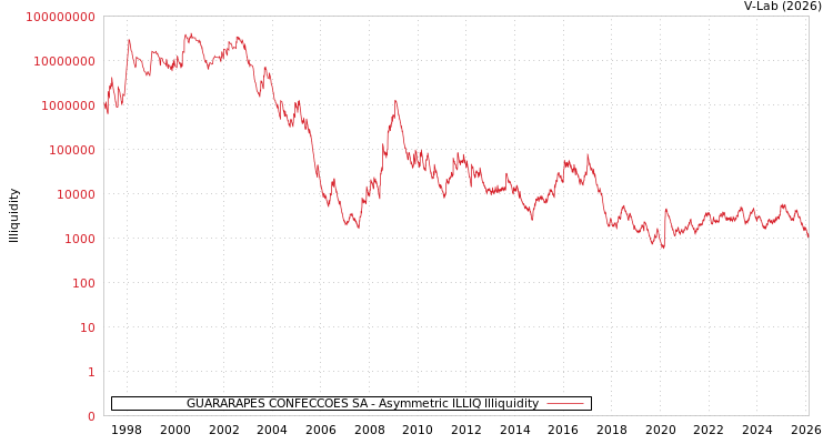 graph of GUARARAPES CONFECCOES SA ILLIQ-AMEM