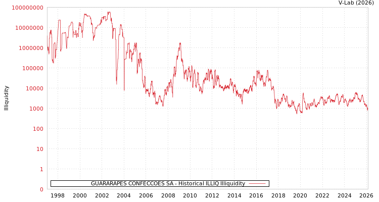 graph of GUARARAPES CONFECCOES SA ILLIQ-HIST