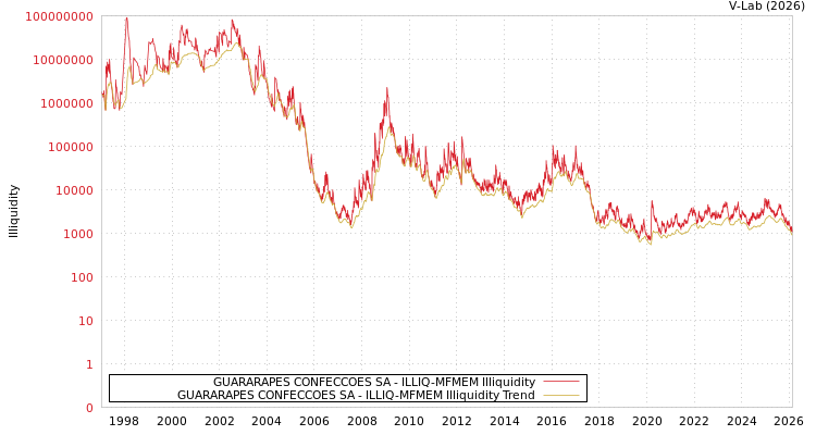 graph of GUARARAPES CONFECCOES SA ILLIQ-MFMEM