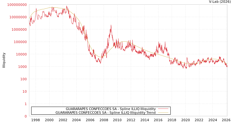 graph of GUARARAPES CONFECCOES SA ILLIQ-SMEM