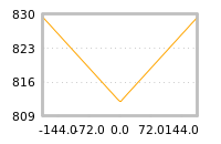 Impact of return on liquidity tomorrow